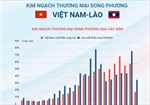 Kim ngạch thương mại song phương Việt Nam-Lào