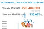Hơn 228,48 triệu liều vaccine phòng COVID-19 đã được tiêm tại Việt Nam