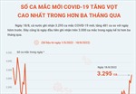 Số ca mắc mới COVID-19 tại Việt Nam tăng vọt, cao nhất trong hơn 3 tháng qua