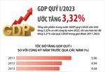 GDP quý I/2023 ước tăng 3,32%