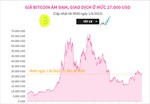 Giá Bitcoin ảm đạm, giao dịch ở mức 27.000 USD