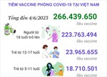 Tình hình tiêm vaccine phòng COVID-19 tại Việt Nam tính đến hết ngày 4/6/2023