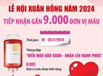 Tiếp nhận gần 9.000 đơn vị máu tại Lễ hội Xuân hồng năm 2024