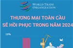 WTO: Thương mại toàn cầu sẽ hồi phục trong năm 2024