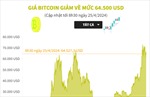 Giá Bitcoin giảm về mức 64.500 USD