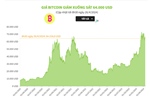 Giá Bitcoin giảm xuống sát 64.000 USD