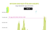 Bitcoin giao dịch ở 68.500 USD/BTC