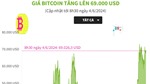 Giá Bitcoin tăng lên 69.000 USD