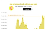 Giá Bitcoin lùi về mức 69.400 USD