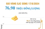 Giá vàng SJC sáng 17/6/2024 duy trì ở mức giá 76,98 triệu đồng/lượng