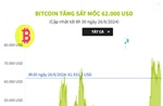 Bitcoin tăng sát mốc 62.000 USD