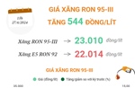 Giá xăng RON 95-III tăng 544 đồng/lít