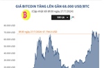 Giá Bitcoin tăng lên gần 68.000 USD/BTC