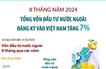 Tổng vốn đầu tư nước ngoài đăng ký vào Việt Nam tăng 7%