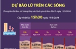 Dự báo lũ trên các sông (cập nhật 15h30 ngày 11/9/2024)