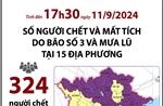 324 người chết và mất tích do bão số 3 và mưa lũ (tính đến 17h30 ngày 11/9)