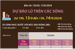 Dự báo lũ trên các sông đến 13h ngày 14/9/2024 (bản tin 15h30 ngày 13/9/2024)