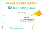 Vàng SJC sáng 18/9/2024 có giá 82 triệu đồng/lượng