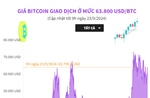 Giá Bitcoin giao dịch ở mức 63.800 USD/BTC