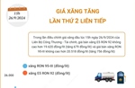 Giá xăng tăng lần thứ 2 liên tiếp