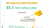 Sáng 26/9, vàng SJC có giá 83,5 triệu đồng/lượng