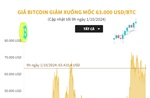 Giá Bitcoin giảm về mốc 63.000 USD/BTC