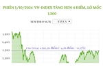 Phiên 1/10, VN-Index tăng hơn 4 điểm, lỡ mốc 1.300