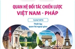 Quan hệ đối tác chiến lược Việt Nam - Pháp