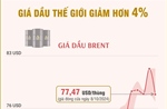 Giá dầu thế giới giảm hơn 4%