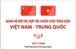 Quan hệ Đối tác hợp tác chiến lược toàn diện Việt Nam - Trung Quốc