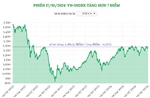 Phiên 17/10/2024: VN-Index tăng hơn 7 điểm