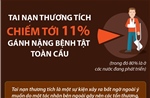 Tai nạn thương tích chiếm tới 11% gánh nặng bệnh tật toàn cầu