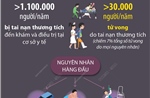 Hơn 30.000 người tử vong do tai nạn thương tích mỗi năm tại Việt Nam