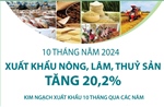 10 tháng, xuất khẩu nông, lâm, thủy sản tăng 20,2%