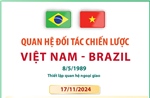 Quan hệ Đối tác chiến lược Việt Nam - Brazil