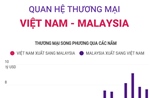 Thương mại Việt Nam - Malaysia còn nhiều dư địa phát triển