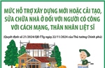 Mức hỗ trợ xây dựng mới hoặc cải tạo, sửa chữa nhà ở đối với người có công với cách mạng, thân nhân liệt sĩ