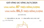 Sáng 24/11, vàng SJC tiếp tục tăng