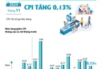 CPI tháng 11/2024 tăng 0,13%