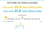 Giá vàng SJC sáng 6/12/2024