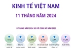 Kinh tế Việt Nam 11 tháng năm 2024