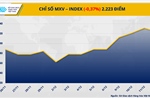Chỉ số MXV-Index chấm dứt chuỗi tăng ba phiên liên tiếp