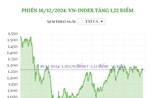 Phiên 16/12/2024: VN-Index tăng 1,22 điểm