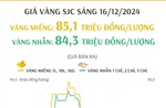 Giá vàng SJC sáng 16/12/2024