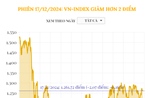 Phiên 17/12, VN-Index giảm hơn 2 điểm