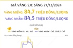 Giá vàng SJC sáng 27/12/2024