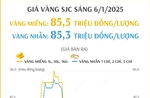 Giá vàng SJC sáng 6/1/2025