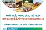 Xuất khẩu nông, lâm, thủy sản đạt kỷ lục 62,4 tỷ USD trong năm 2024