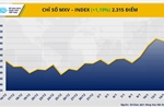 Chỉ số MXV-Index quay đầu leo lên mức cao nhất trong hơn 7 tháng