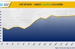 MXV-Index tăng 4 phiên liên tiếp, neo mốc trên 2.300 điểm